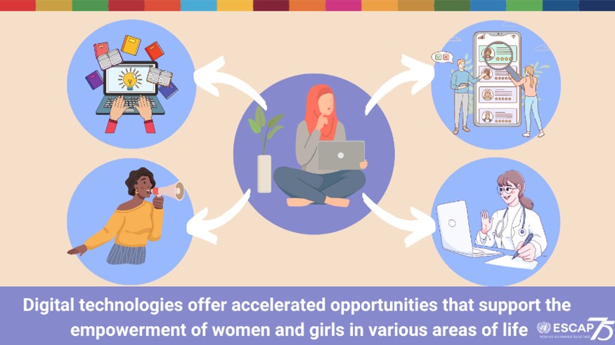 Infographic shows opportunities available to women with internet access. Caption reads: "Digital technologies offer accelerated opportunities that support the empowerment of women and girls in various areas of life"