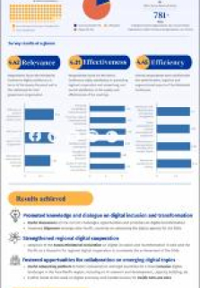 Assessment of the Asia-Pacific Ministerial Conference on Digital Inclusion and Transformation, Astana, 3-5 September 2024